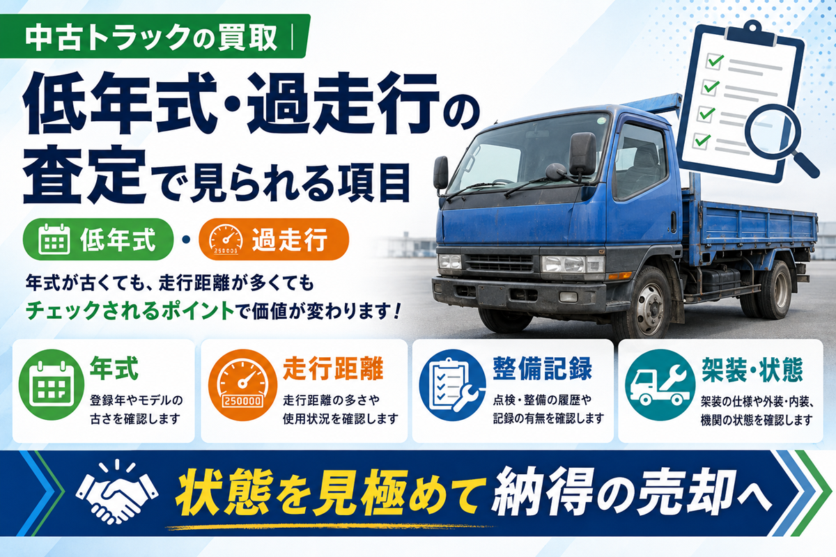 中古トラック買取で低年式・過走行の査定に見られる項目を示した図。使い込まれた青い平ボディトラックの横に、年式・走行距離・整備記録・架装と状態の4項目を並べている