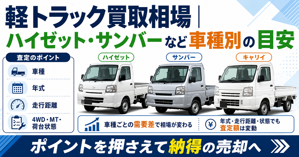 軽トラック買取相場の解説図。ハイゼット・サンバー・キャリイの3車種を並べ、左に査定のポイントとして車種・年式・走行距離・4WD・MT・荷台の状態を挙げ、車種ごとの需要差で買取相場が変わることを示している